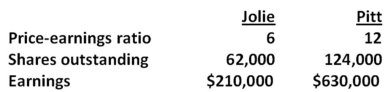 The shareholders of Jolie Company have voted in favor of a buyout offer from Pitt Corporation.Information about each firm is given here:   Jolie's shareholders will receive one share of Pitt stock for every three shares they hold in Jolie.Assume the NPV of the acquisition is zero.What will the post-merger PE ratio be for Pitt? A)  8.4 B)  9.2 C)  9.8 D)  10.5 E)  11.2