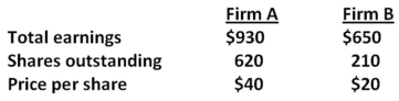 Consider the following premerger information about Firm A and Firm B:   Assume that Firm A acquires Firm B via an exchange of stock at a price of $25 for each share of B's stock.Both A and B have no debt outstanding.What will the earnings per share of Firm A be after the merger? A)  $1.60 B)  $1.86 C)  $1.95 D)  $2.02 E)  $2.10