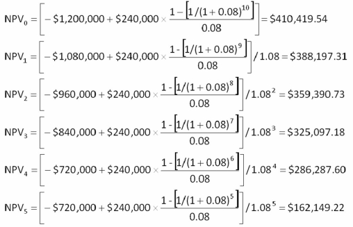   -We are examining a new project.We expect to sell 9,500 units per year at $48 net cash flow apiece for the next 20 years.In other words,the annual operating cash flow is projected to be $45 × 9,000 = $405,000.The relevant discount rate is 14 percent,and the initial investment required is $1,730,000.After the first year,the project can be dismantled and sold for $1,350,000.If expected sales are revised based on the first year's performance,it would make sense to abandon the investment if the sales are less than which of the following number of units? A)  4,294 units B)  4,620 units C)  4,750 units D)  4,810 units E)  5,020 units