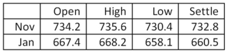 You own three January futures contracts on gold.What is the total value of your position as of the end of this day's trading? Gold - 100 troy oz.: U.S.dollars and cents per troy oz.   A)  $66,050 B)  $66,740 C)  $66,820 D)  $198,150 E)  $200,460