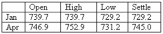 You purchased four April futures contracts on gold when the price quote was 692.5.Given today's closing prices as shown in the table,what is your current profit or loss? Gold - 100 troy oz.: U.S.dollars and cents per troy oz.   A)  $18,600 B)  $21,000 C)  $21,800 D)  $23,680 E)  $26,080
