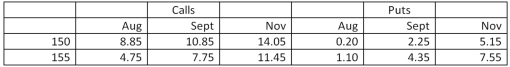 Suppose you purchase the November call option on orange juice futures with a strike price of 150 at the price shown in the table below.What will be your profit or loss on this contract if the price of orange juice futures is $0.616 per pound at expiration of the option contract? Futures Options Orange juice: 15,000 lbs,U.S.cents per lb.   A)  loss of $2,107.50 B)  loss of $1,717.50 C)  no profit or loss D)  profit of $1,717.50 E)  profit of $2,107.50