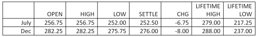 Suppose your firm produces breakfast cereal and needs 65,000 bushels of corn in December for an upcoming promotion.You would like to lock in your costs today because you are concerned that corn prices might go up between now and December.To hedge your risk exposure,you could purchase corn futures contracts today effectively locking in a total settlement price of _____,based on the closing price shown in the table below. Futures: Corn - 5,000 bu. ,U.S.cents per bu.   A)  $163,800 B)  $164,125 C)  $174,238 D)  $179,400 E)  $183,463