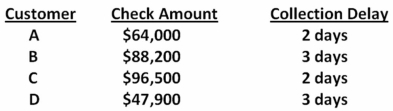 <strong>Cross Country Trucking provides transportation services exclusively for four customers.The average amount each customer pays per month along with the collection delay associated with each payment is shown below.Given this information,what is the weighted average delay? Assume each month has 30 days. </strong> A) 2.11 days B) 2.27 days C) 2.46 days D) 2.50 days E) 2.78 days
