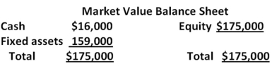 The balance sheet for Apple Pie Corp.is shown here in market value terms.There are 5,000 shares of stock outstanding.   The company has announced that it is going to repurchase $4,350 worth of stock.What will the price of the stock be after this repurchase? A)  $35.00 B)  $36.19 C)  $39.21 D)  $42.50 E)  $43.33