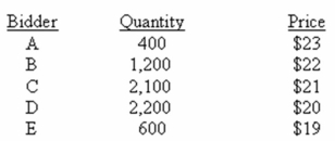 <strong>Webster Electrics is offering 1,500 shares of stock in a Dutch auction.The bids include:   How much cash will Webster Electrics receive from selling these shares? Ignore all transaction and flotation costs.</strong> A) $28,500 B) $30,000 C) $31,500 D) $33,000 E) $34,500 <div style=padding-top: 35px> 