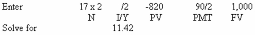 <strong>  The Corner Bakery has a bond issue outstanding that matures in 7 years.The bonds pay interest semi-annually.Currently,the bonds are quoted at 101.4 percent of face value and carry a 9 percent coupon.What is the firm's aftertax cost of debt if the tax rate is 30 percent?</strong> A) 4.88 percent B) 5.36 percent C) 5.45 percent D) 6.11 percent E) 8.74 percent <div style=padding-top: 35px> 