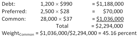 <strong>  Mangrove Fruit Farms has a $250,000 bond issue outstanding that is selling at 92 percent of face value.The firm also has 1,500 shares of preferred stock and 15,000 shares of common stock outstanding.The preferred stock has a market price of $35 a share compared to a price of $24 a share for the common stock.What is the weight of the preferred stock as it relates to the firm's weighted average cost of capital?</strong> A) 6.75 percent B) 7.20 percent C) 7.75 percent D) 8.03 percent E) 8.17 percent <div style=padding-top: 35px> 