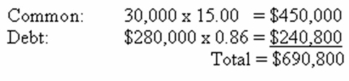 <strong>  The Market Outlet has a beta of 1.38 and a cost of equity of 14.945 percent.The risk-free rate of return is 4.25 percent.What discount rate should the firm assign to a new project that has a beta of 1.25?</strong> A) 13.54 percent. B) 13.72 percent. C) 13.94 percent. D) 14.14 percent. E) 14.36 percent. <div style=padding-top: 35px> 