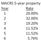<strong>Edward's Manufactured Homes purchased some machinery 2 years ago for $319,000.These assets are classified as 5-year property for MACRS.The company is replacing this machinery today with newer machines that utilize the latest in technology.The old machines are being sold for $140,000 to a foreign firm for use in its production facility in South America.What is the aftertax salvage value from this sale if the tax rate is 35 percent? </strong> A) $135,408 B) $140,000 C) $142,312 D) $144,592 E) $146,820