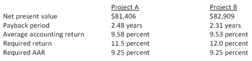 Isaac has analyzed two mutually exclusive projects of similar size and has compiled the following information based on his analysis.Both projects have 3- year lives.   Isaac has been asked for his best recommendation given this information.His recommendation should be to accept: A)  both projects. B)  project B because it has the shortest payback period. C)  project B and reject project A based on their net present values. D)  project A and reject project B based on their average accounting returns. E)  neither project.