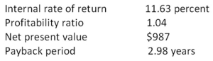 You are considering a project with conventional cash flows and the following characteristics:   Which of the following statements is correct given this information? I.The discount rate used in computing the net present value was less than 11.63 percent. II.The discounted payback period must be more than 2.98 years. III.The discount rate used in the computation of the profitability ratio was 11.63 percent. IV.This project should be accepted as the internal rate of return exceeds the required return. A)  I and II only B)  III and IV only C)  I,II,and IV only D)  II,III,and IV only E)  I,II,III,and IV 