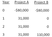   -You are considering two mutually exclusive projects with the following cash flows.Which project(s) should you accept if the discount rate is 8.5 percent? What if the discount rate is 13 percent?   A)  accept project A as it always has the higher NPV B)  accept project B as it always has the higher NPV C)  accept A at 8.5 percent and B at 13 percent D)  accept B at 8.5 percent and A at 13 percent E)  accept B at 8.5 percent and neither at 13 percent