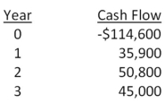   -Day Interiors is considering a project with the following cash flows.What is the IRR of this project?   A)  6.42 percent B)  7.03 percent C)  7.48 percent D)  8.22 percent E)  8.56 percent