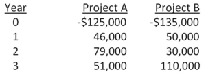   -You are considering two independent projects with the following cash flows.The required return for both projects is 16 percent.Given this information,which one of the following statements is correct?   A)  You should accept Project A and reject Project B based on their respective NPVs. B)  You should accept Project B and reject Project A based on their respective NPVs. C)  You should accept Project A and reject Project B based on their respective IRRs. D)  You should accept Project B and reject Project A based on their respective IRRs. E)  You should accept both projects based on both the NPV and IRR decision rules.