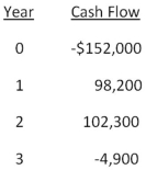   -You are considering an investment with the following cash flows.If the required rate of return for this investment is 15.5 percent,should you accept the investment based solely on the internal rate of return rule? Why or why not?   A)  Yes;The IRR exceeds the required return. B)  Yes;The IRR is less than the required return. C)  No;The IRR is less than the required return. D)  No;The IRR exceeds the required return. E)  You cannot apply the IRR rule in this case.