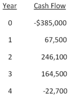   -Sheakley Industries is considering expanding its current line of business and has developed the following expected cash flows for the project.Should this project be accepted based on the discounting approach to the modified internal rate of return if the discount rate is 13.4 percent? Why or why not?   A)  Yes;The MIRR is 6.50 percent. B)  No;The MIRR is 8.67 percent. C)  Yes;The MIRR is 8.23 percent. D)  No;The MIRR is 6.50 percent. E)  No;The MIRR is 7.59 percent.