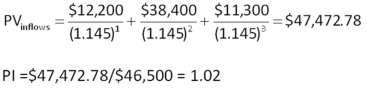   -Based on the profitability index rule,should a project with the following cash flows be accepted if the discount rate is 14 percent? Why or why not?   A)  Yes;The PI is 0.96. B)  Yes;The PI is 0.80. C)  Yes;The PI is 1.08. D)  No;The PI is 0.96. E)  No;The PI is 0.80.