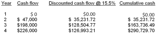   -The Square Box is considering two projects,both of which have an initial cost of $35,000 and total cash inflows of $50,000.The cash inflows of project A are $5,000,$10,000,$15,000,and $20,000 over the next four years,respectively.The cash inflows for project B are $20,000,$15,000,$10,000,and $5,000 over the next four years,respectively.Which one of the following statements is correct if The Square Box requires a 13 percent rate of return and has a required discounted payback period of 3.5 years? A)  Both projects should be accepted. B)  Both projects should be rejected. C)  Project A should be accepted and project B should be rejected. D)  Project A should be rejected and project B should be accepted. E)  You should be indifferent to accepting either or both projects.