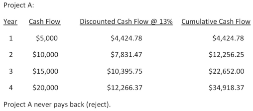     -The Green Fiddle is considering a project that will produce sales of $87,000 a year for the next 4 years.The profit margin is estimated at 6 percent.The project will cost $90,000 and will be depreciated straight-line to a book value of zero over the life of the project.The firm has a required accounting return of 11 percent.This project should be _____ because the AAR is _____ percent. A)  rejected;10.03 B)  rejected;10.25 C)  rejected;11.60 D)  accepted;10.25 E)  accepted;11.60