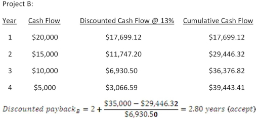     -The Green Fiddle is considering a project that will produce sales of $87,000 a year for the next 4 years.The profit margin is estimated at 6 percent.The project will cost $90,000 and will be depreciated straight-line to a book value of zero over the life of the project.The firm has a required accounting return of 11 percent.This project should be _____ because the AAR is _____ percent. A)  rejected;10.03 B)  rejected;10.25 C)  rejected;11.60 D)  accepted;10.25 E)  accepted;11.60