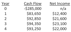   -Colin is analyzing a project and has gathered the following data.Based on this data,what is the average accounting rate of return? The project's assets will be depreciated using straight-line depreciation to a zero book value over the life of the project.   A)  6.94 percent B)  13.88 percent C)  15.66 percent D)  27.75 percent E)  31.31 percent