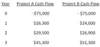   -You are analyzing the following two mutually exclusive projects and have developed the following information.What is the crossover rate?   A)  13.17 percent B)  13.33 percent C)  14.32 percent D)  14.60 percent E)  15.20 percent