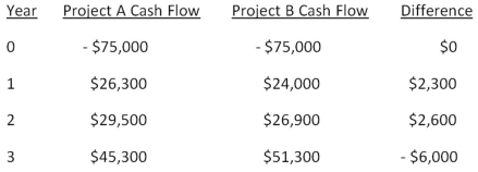   -Boston Chicken is considering two mutually exclusive projects with the following cash flows.What is the crossover rate? If the required rate of return is lower than the crossover rate,which project should be accepted?   A)  14.72 percent;A B)  14.72 percent;B C)  15.99 percent;A D)  15.99 percent;B E)  16.08 percent;B