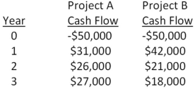   -Boston Chicken is considering two mutually exclusive projects with the following cash flows.What is the crossover rate? If the required rate of return is lower than the crossover rate,which project should be accepted?   A)  14.72 percent;A B)  14.72 percent;B C)  15.99 percent;A D)  15.99 percent;B E)  16.08 percent;B