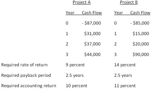You are considering the following two mutually exclusive projects.Both projects will be depreciated using straight-line depreciation to a zero book value over the life of the project.Neither project has any salvage value.   Should you accept or reject these projects based on net present value analysis? A)  accept Project A and reject Project B B)  reject Project A and accept Project B C)  accept both Projects A and B D)  reject both Projects A and B E)  You cannot make this decision based on net present value analysis.
