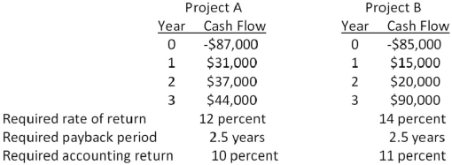   -You are considering the following two mutually exclusive projects.Both projects will be depreciated using straight-line depreciation to a zero book value over the life of the project.Neither project has any salvage value.   Should you accept or reject these projects based on IRR analysis? A)  accept Project A and reject Project B B)  reject Project A and accept Project B C)  accept both Projects A and B D)  reject both Projects A and B E)  You cannot make this decision based on internal rate of return analysis.