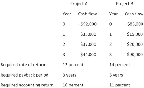 You are considering the following two mutually exclusive projects.Both projects will be depreciated using straight-line depreciation to a zero book value over the life of the project.Neither project has any salvage value.   Should you accept or reject these projects based on payback analysis? A)  accept Project A and reject Project B B)  reject Project A and accept Project B C)  accept both Projects A and B D)  reject both Projects A and B E)  You cannot make this decision based on payback analysis.