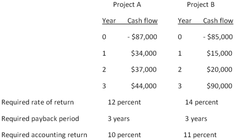 You are considering the following two mutually exclusive projects.Both projects will be depreciated using straight-line depreciation to a zero book value over the life of the project.Neither project has any salvage value.   Should you accept or reject these projects based on the average accounting return? A)  accept Project A and reject Project B B)  reject Project A and accept Project B C)  accept both Projects A and B D)  reject both Projects A and B E)  You cannot make this decision based on the information provided.