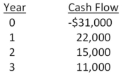   -A firm evaluates all of its projects by using the NPV decision rule.At a required return of 14 percent,the NPV for the following project is _____ and the firm should _____ the project.   A)  $5,684.22;reject B)  $7,264.95;accept C)  $7,264.95;reject D)  $9,616.93;accept E)  $9,616.93;reject
