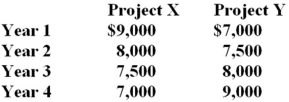 You are considering two projects with the following cash flows:   Which of the following statements are true concerning these two projects? I.Both projects have the same future value at the end of year 4,given a positive rate of return. II.Both projects have the same future value given a zero rate of return. III.Project X has a higher present value than Project Y,given a positive discount rate. IV.Project Y has a higher present value than Project X,given a positive discount rate. A)  II only B)  I and III only C)  II and III only D)  II and IV only E)  I,II,and IV only 