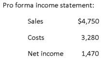     -The most recent financial statements for Last in Line,Inc.are shown here:   Assets and costs are proportional to sales.Debt and equity are not.A dividend of $992 was paid,and the company wishes to maintain a constant payout ratio.Next year's sales are projected to be $21,830.What is the amount of the external financing need? A)  $12,711 B)  $13,333 C)  $13,556 D)  $13,809 E)  $14,357
