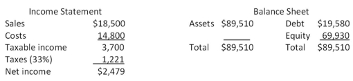     -The most recent financial statements for Last in Line,Inc.are shown here:   Assets and costs are proportional to sales.Debt and equity are not.A dividend of $992 was paid,and the company wishes to maintain a constant payout ratio.Next year's sales are projected to be $21,830.What is the amount of the external financing need? A)  $12,711 B)  $13,333 C)  $13,556 D)  $13,809 E)  $14,357
