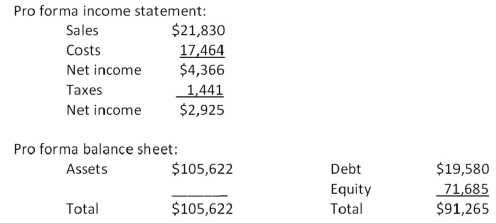   -The most recent financial statements for 7 Seas,Inc.are shown here:   Assets,costs,and current liabilities are proportional to sales.Long-term debt and equity are not.The company maintains a constant 50 percent dividend payout ratio.Like every other firm in its industry,next year's sales are projected to increase by exactly 16 percent.What is the external financing need? A)  $1,317.16 B)  $1,411.16 C)  $1,583.09 D)  $2,211.87 E)  $2,349.98