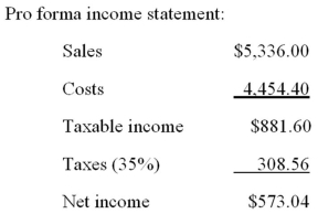     -The most recent financial statements for Benatar Co.are shown here:   Assets and costs are proportional to sales.Debt and equity are not.The company maintains a constant 40 percent dividend payout ratio.No external equity financing is possible.What is the internal growth rate? A)  2.91 percent B)  3.44 percent C)  3.87 percent D)  4.02 percent E)  4.14 percent