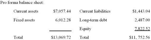     -The most recent financial statements for Benatar Co.are shown here:   Assets and costs are proportional to sales.Debt and equity are not.The company maintains a constant 40 percent dividend payout ratio.No external equity financing is possible.What is the internal growth rate? A)  2.91 percent B)  3.44 percent C)  3.87 percent D)  4.02 percent E)  4.14 percent