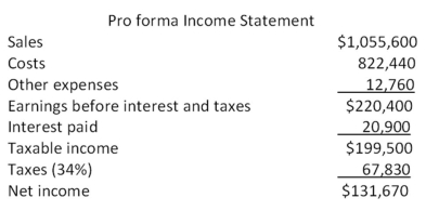     -Why do financial managers need to understand the implications of both the internal and the sustainable rates of growth?