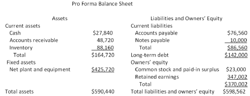     -Why do financial managers need to understand the implications of both the internal and the sustainable rates of growth?