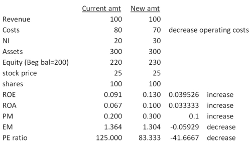 <strong> Al's has a price-earnings ratio of 18.5.Ben's also has a price-earnings ratio of 18.5.Which one of the following statements must be true if Al's has a higher PEG ratio than Ben's?</strong> A) Al's has more net income than Ben's. B) Ben's is increasing its earnings at a faster rate than the Al's. C) Al's has a higher market value per share than does Ben's. D) Ben's has a lower market-to-book ratio than Al's. E) Al's has a higher net income than Ben's.