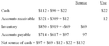 <strong> During the year,Kitchen Supply increased its accounts receivable by $130,decreased its inventory by $75,and decreased its accounts payable by $40.How did these three accounts affect the firm's cash flows for the year?</strong> A) $245 use of cash B) $165 use of cash C) $95 use of cash D) $95 source of cash E) $165 source of cash
