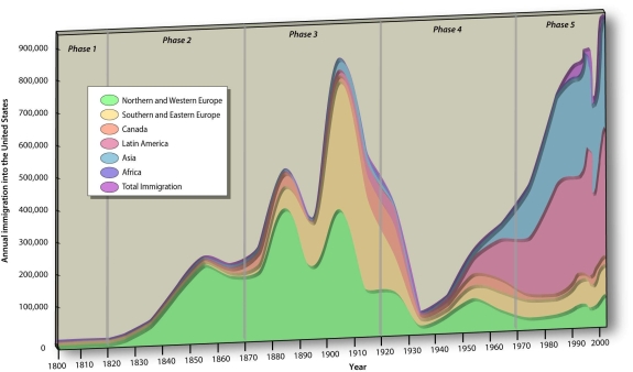 Today, most immigrants to the United States come from which two world regions?   A)  Northern and Western Europe B)  Southern and Eastern Europe C)  Africa and Australia D)  Asia and Latin America E)  Latin America and Canada