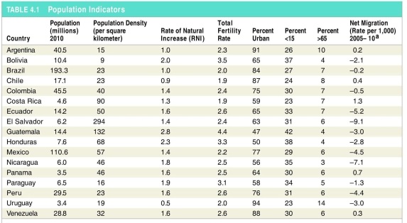 <strong> What country in Latin American has the highest population density in the region?</strong> A) Mexico B) El Salvador C) Bolivia D) Ecuador E) Brazil