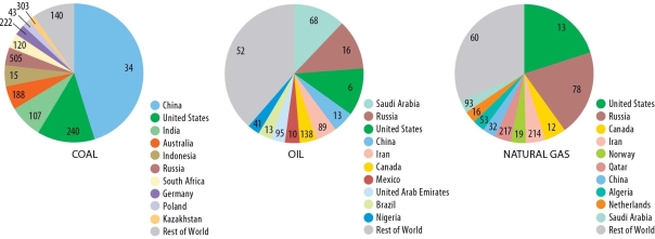 Figure 14.4.2, Production and Reserves of Fossil Fuels   -Looking at Figure 14.4.2, at current usage, how many years are the coal reserves of the United States projected to last? A)  34 B)  240 C)  107 D)  140 E)  188