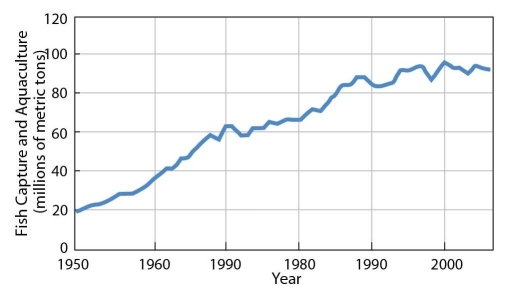 <strong>Figure 10.8.7 This graph indicates which of the following about the global trend in fishing?</strong> A) Despite increased effort, the total fish harvest has barely increased in the last 20 years. B) More and more fish are being harvested every year. C) Fish are declining as a source of food. D) The developing world catches more fish than the developed world.