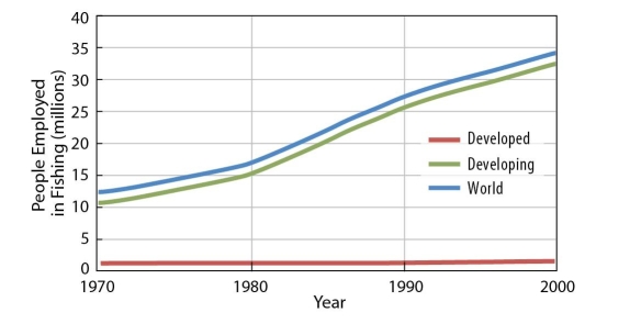 Figure 10.8.6   -Based on knowledge acquired previously in this course,this chart indicates that A)  far more people in the developing world are employed in fishing as a percentage of that population but not overall. B)  far more people in the developing world are employed in fishing both as a percentage of that population and overall. C)  far more people in the developing world are employed in fishing in numbers but not as a percentage of that population. D)  more people in the developed world are employed in fishing as a percentage of that population but not overall. E)  The answer cannot be determined from this chart.