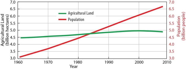 <strong>Figure 10.9.1 This figure helps to explain that for the last half century most increase in food production has come from</strong> A) expanding agricultural land. B) expanding exports. C) discovering new foods. D) increasing agricultural productivity. E) increasing fish harvests.